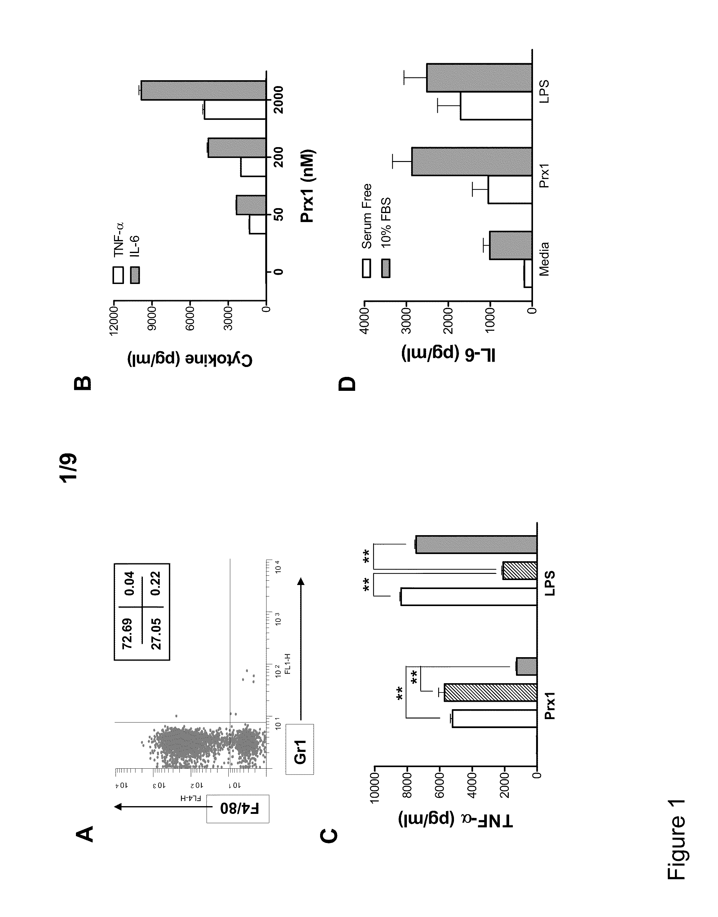 Methods and Compositions Using Peroxiredoxin 1 (PRX1) as an Adjuvant