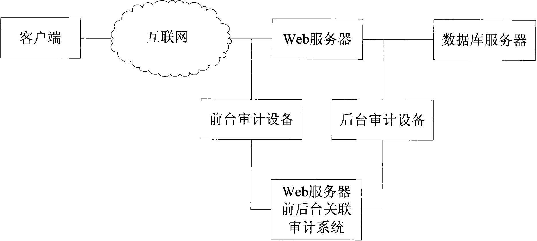 Front-background related auditing method and system for Web server