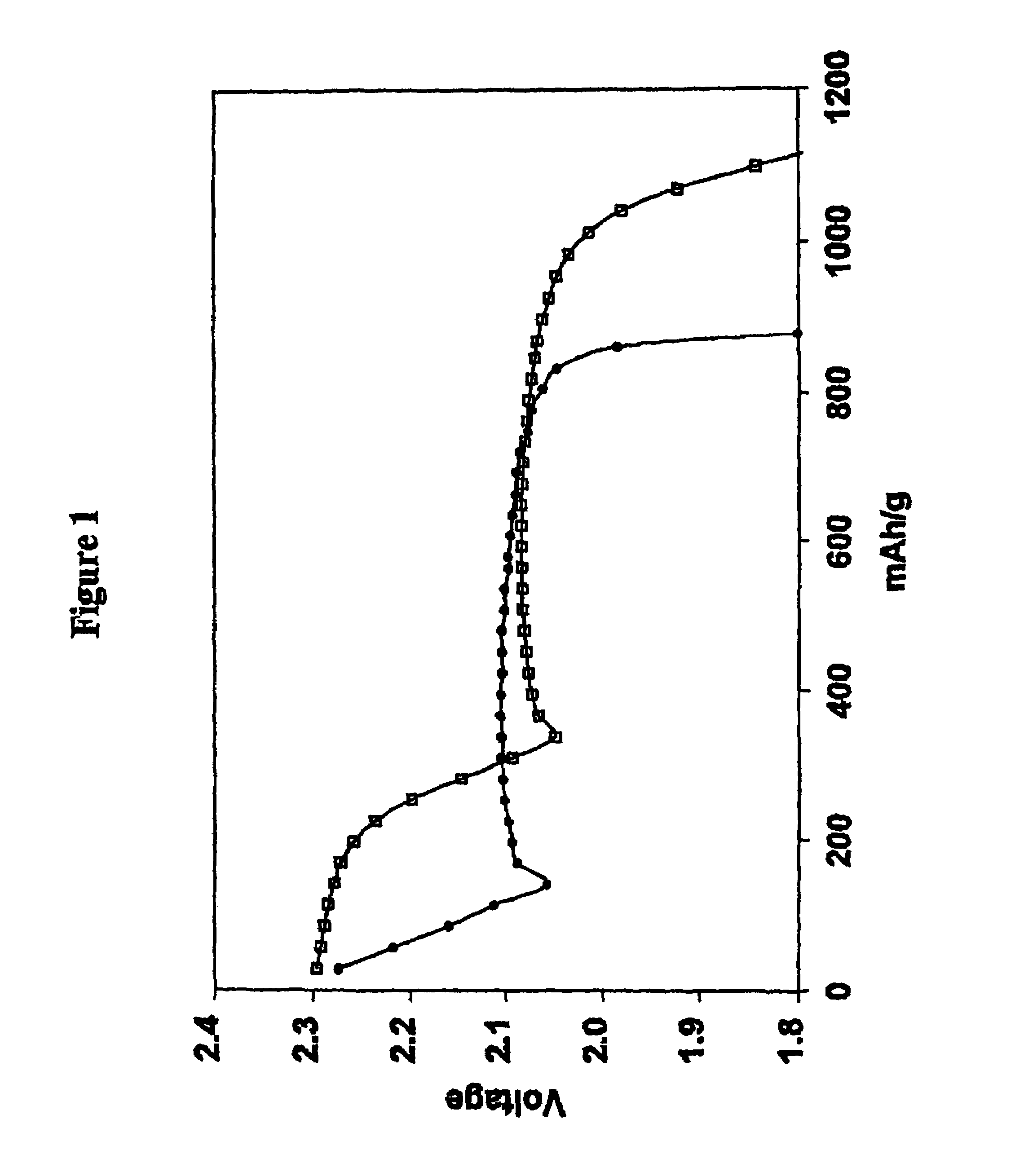 Methods of charging lithium sulfur cells