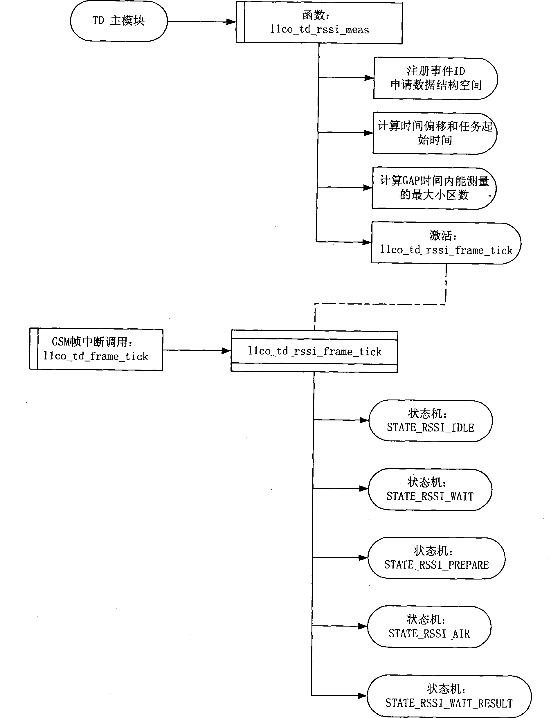 Double-mode GSM physical layer system and implementing method thereof