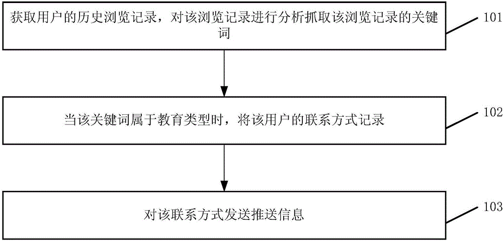 User acquisition method and system for network course