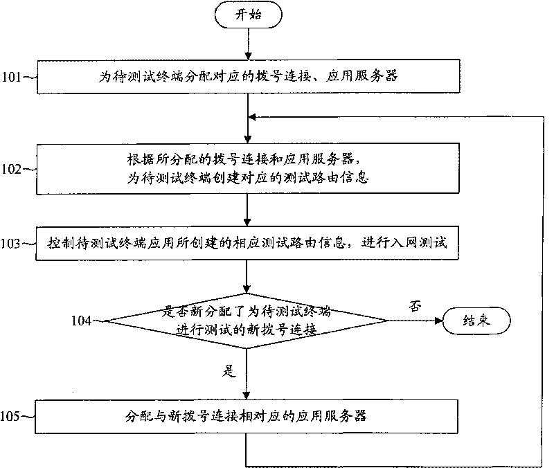 Method and device for realizing multi-user test