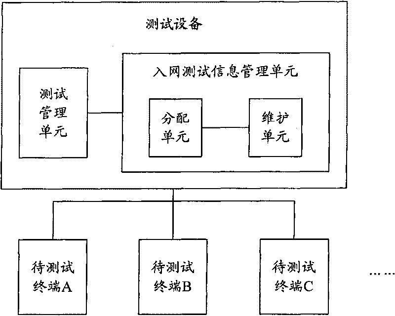 Method and device for realizing multi-user test