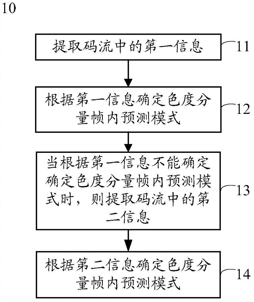 Codec method and device