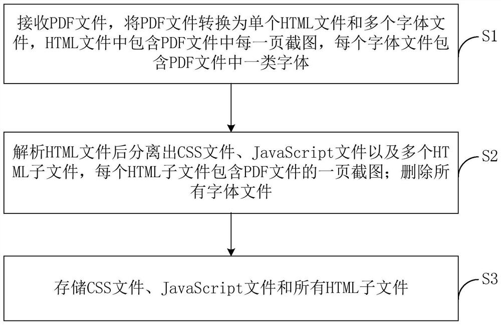 Method for converting PDF file into HTML embedded picture and computer equipment