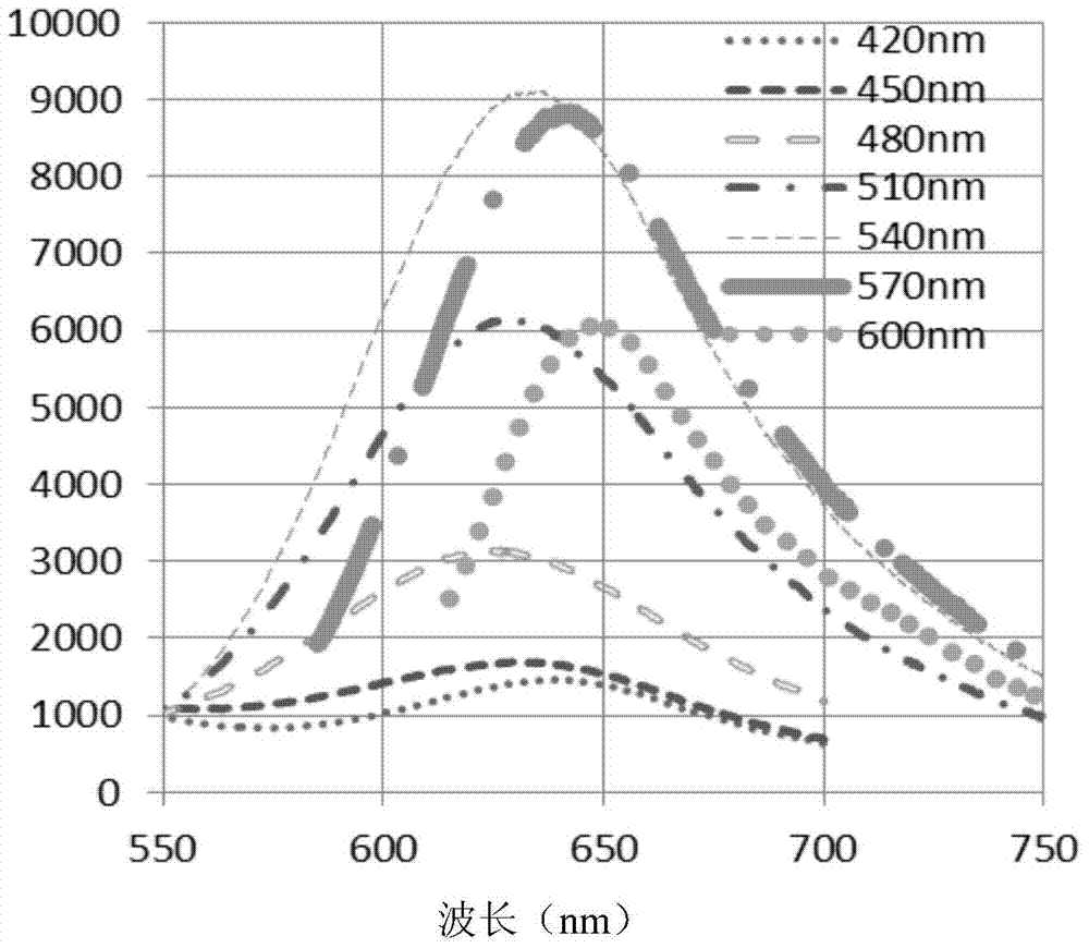 Red-light emission fluorescent carbon dot with up and down conversion function and preparation method of red-light emission fluorescent carbon dot