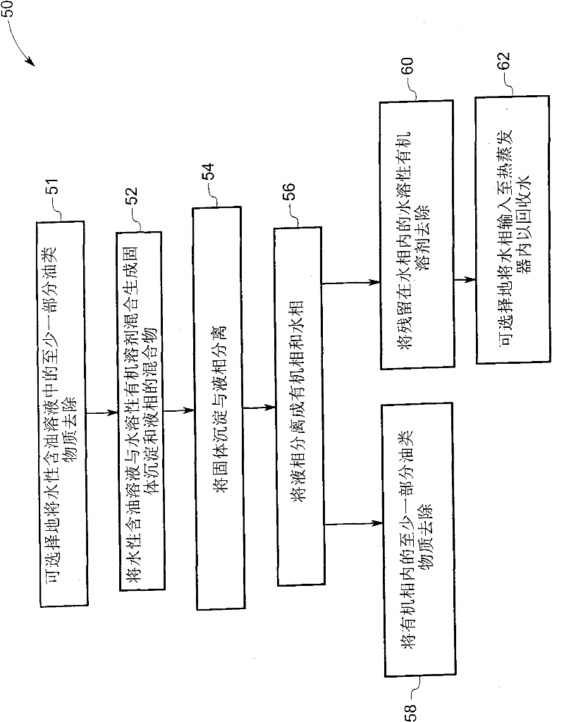 Treatment method and system of water-based oil-containing solution