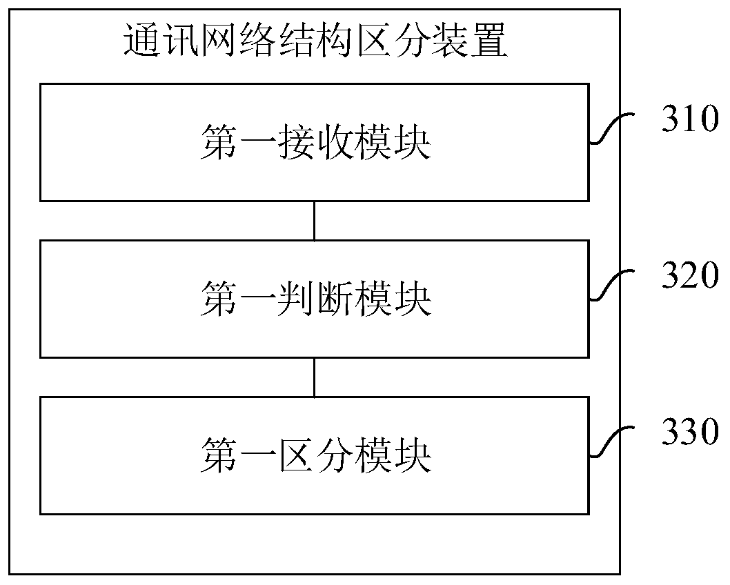 Communication network structure distinguishing method, device and computer equipment of display panel