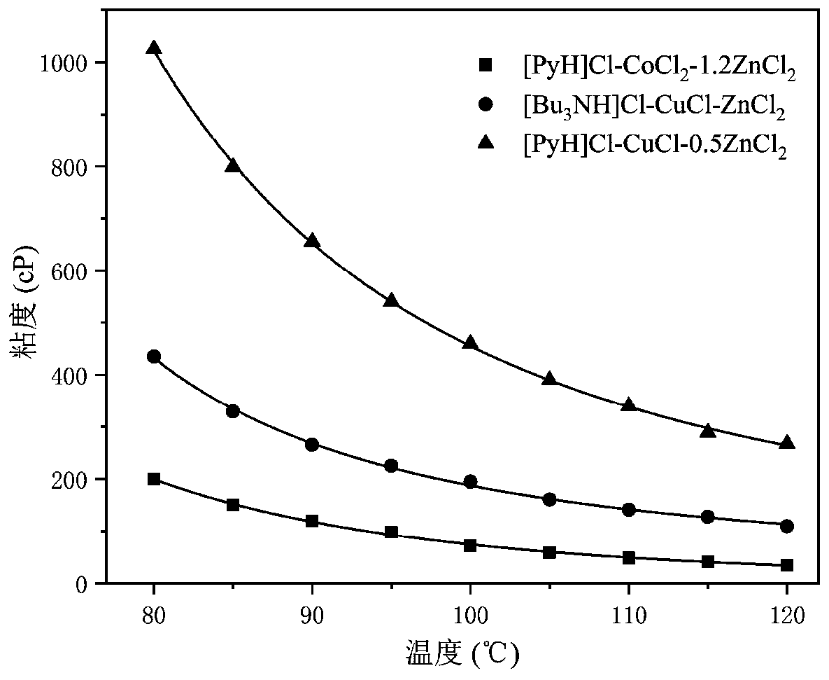 Ternary eutectic solvent, and preparation method and application thereof