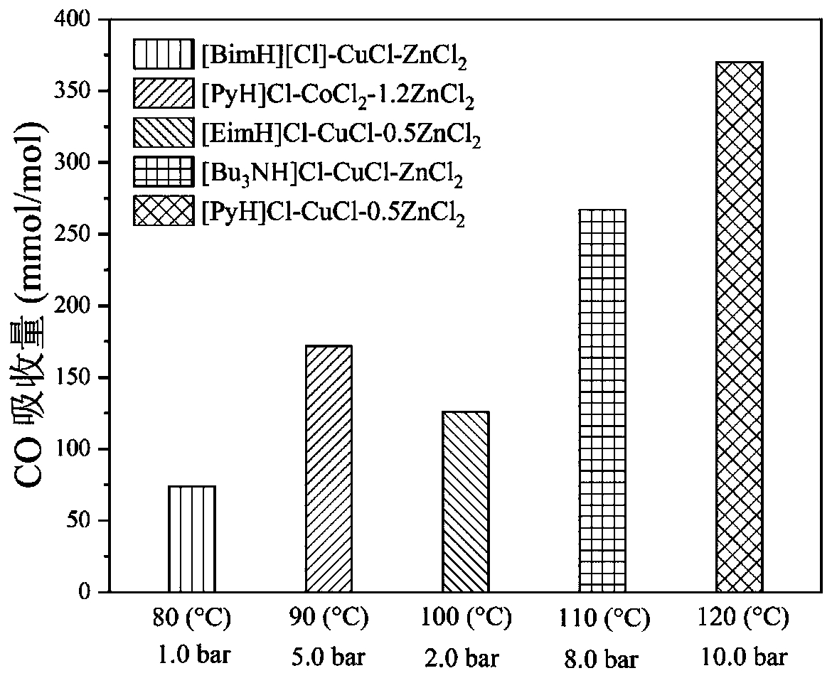 Ternary eutectic solvent, and preparation method and application thereof