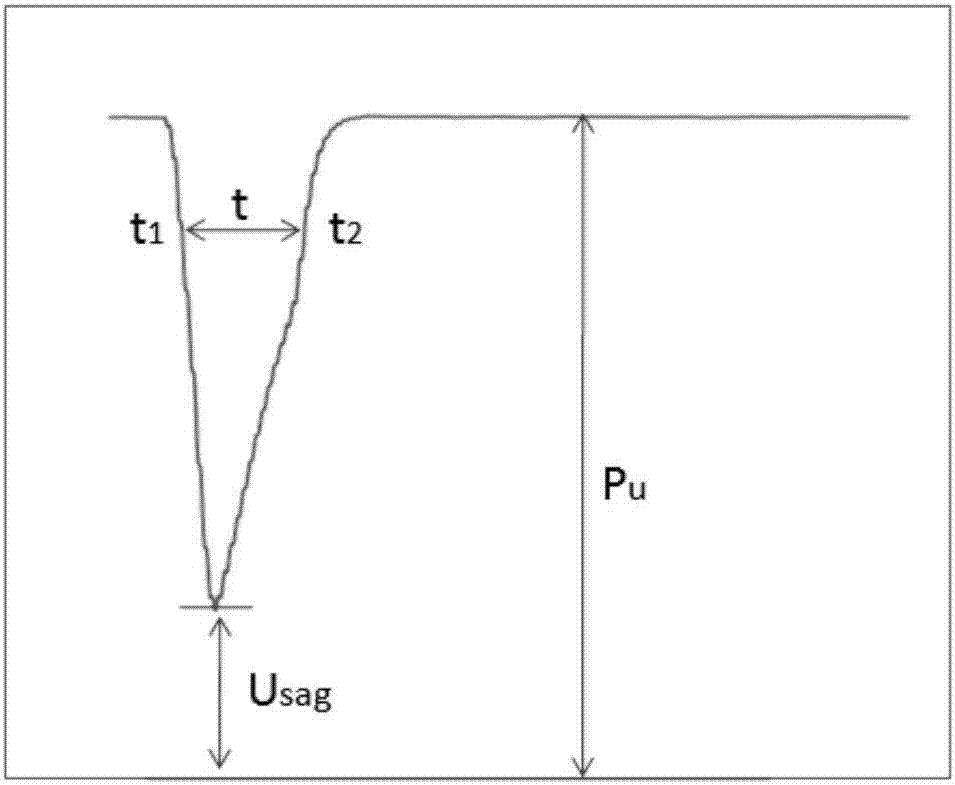 Voltage sag reason recognition method based on EM algorithm and gradient boosting tree