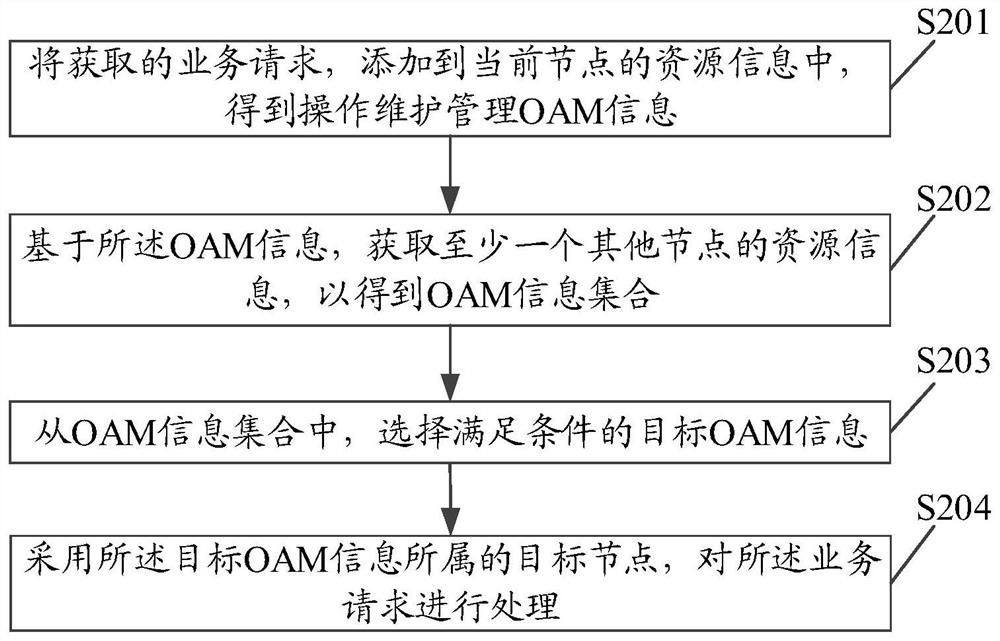 Information processing method and device, terminal and storage medium