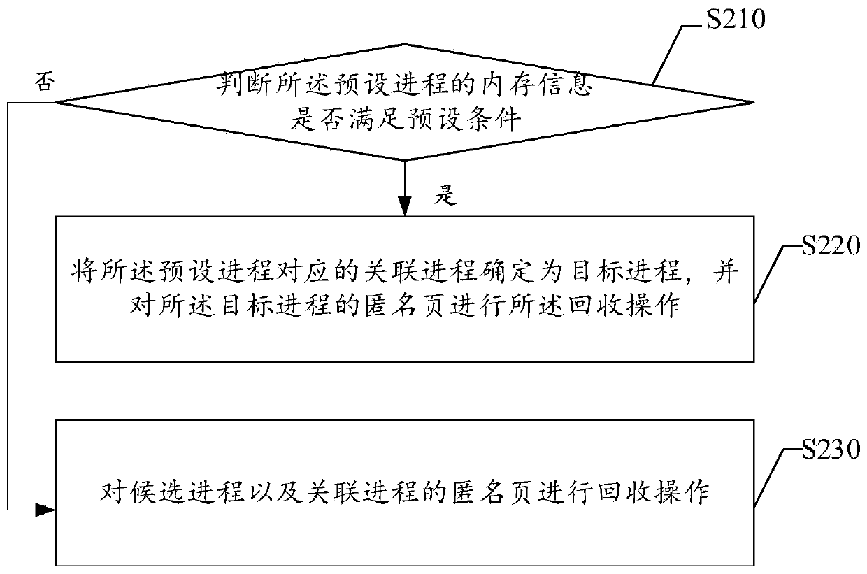 Memory recovery method, device, electronic equipment and storage medium