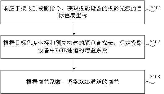 Projection equipment control method and device, medium and electronic equipment