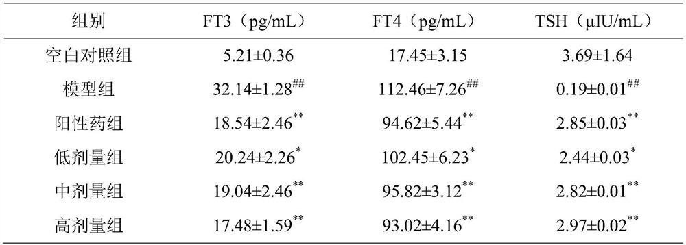 Traditional Chinese medicine composition for treating hashimoto thyroiditis and preparation method thereof