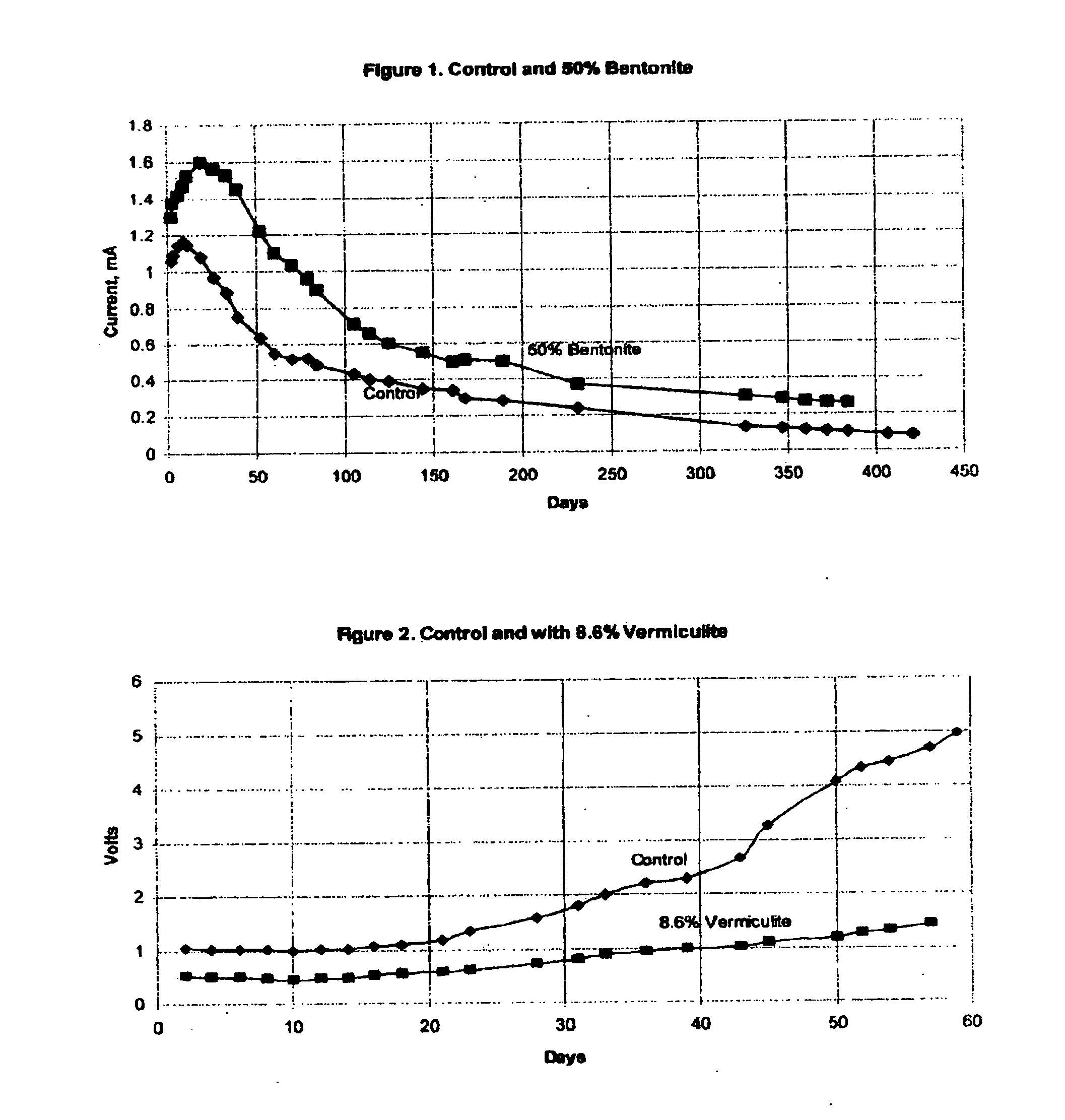 Activating matrix for cathodic protection