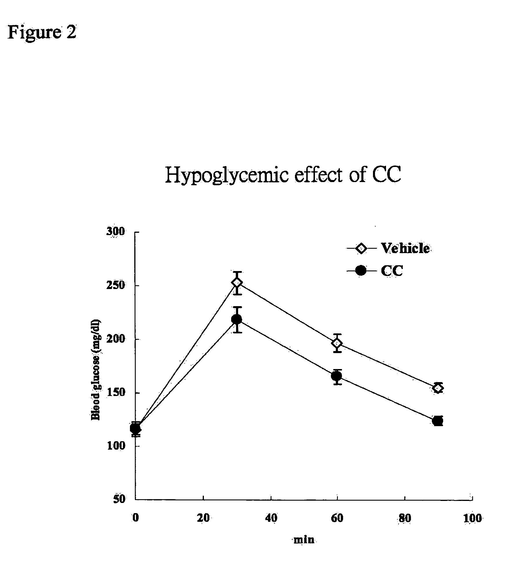 Use of Extracts from AMTHS plants in Lowering Blood Glucose