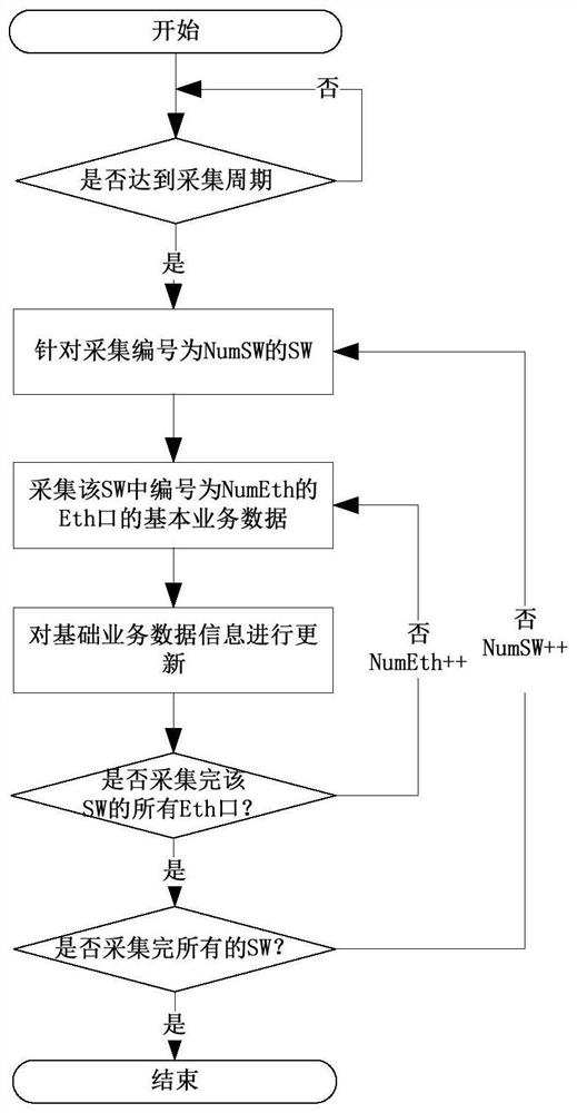 vlan automatic scheduling method and device