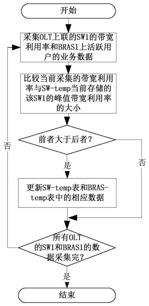 vlan automatic scheduling method and device