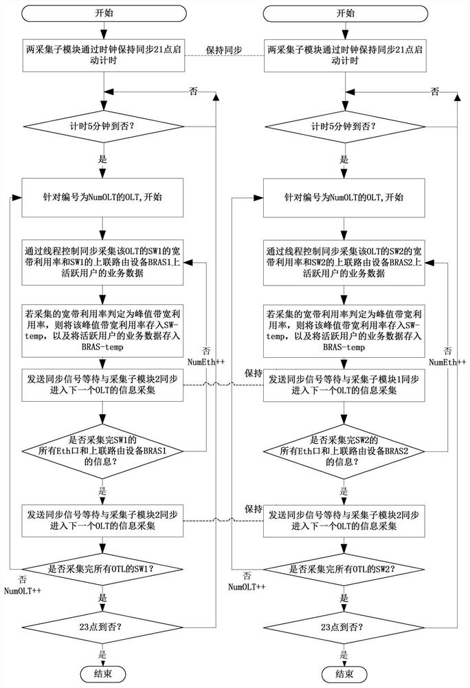 vlan automatic scheduling method and device