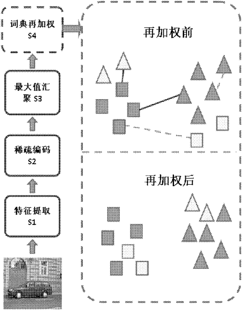 Method for classifying images by performing pairwise-constraint-based online dictionary reweighting