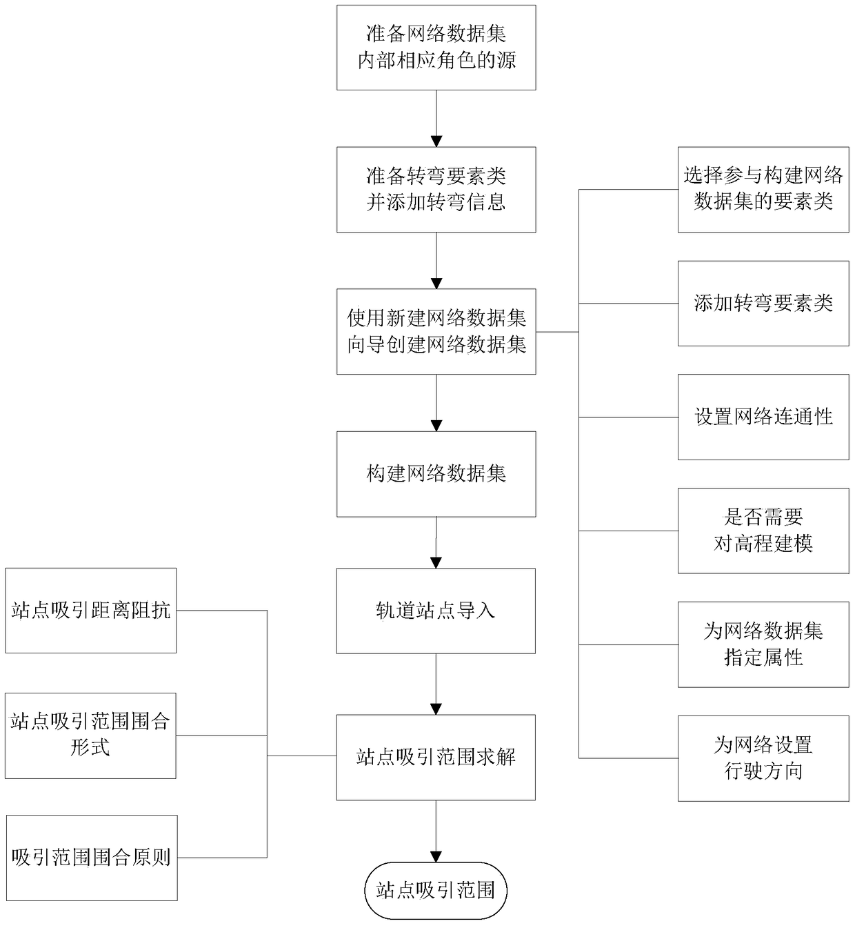 A method for defining the scope of passenger flow attraction at rail stations based on arcgis