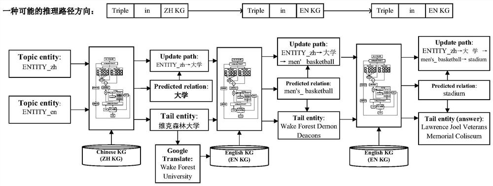 Multi-hop reasoning question and answer method based on cross-language knowledge graph