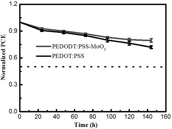 Preparation method of PEDOT:PSS-MoO3/silicon nanowire array organic-inorganic hybrid solar cell