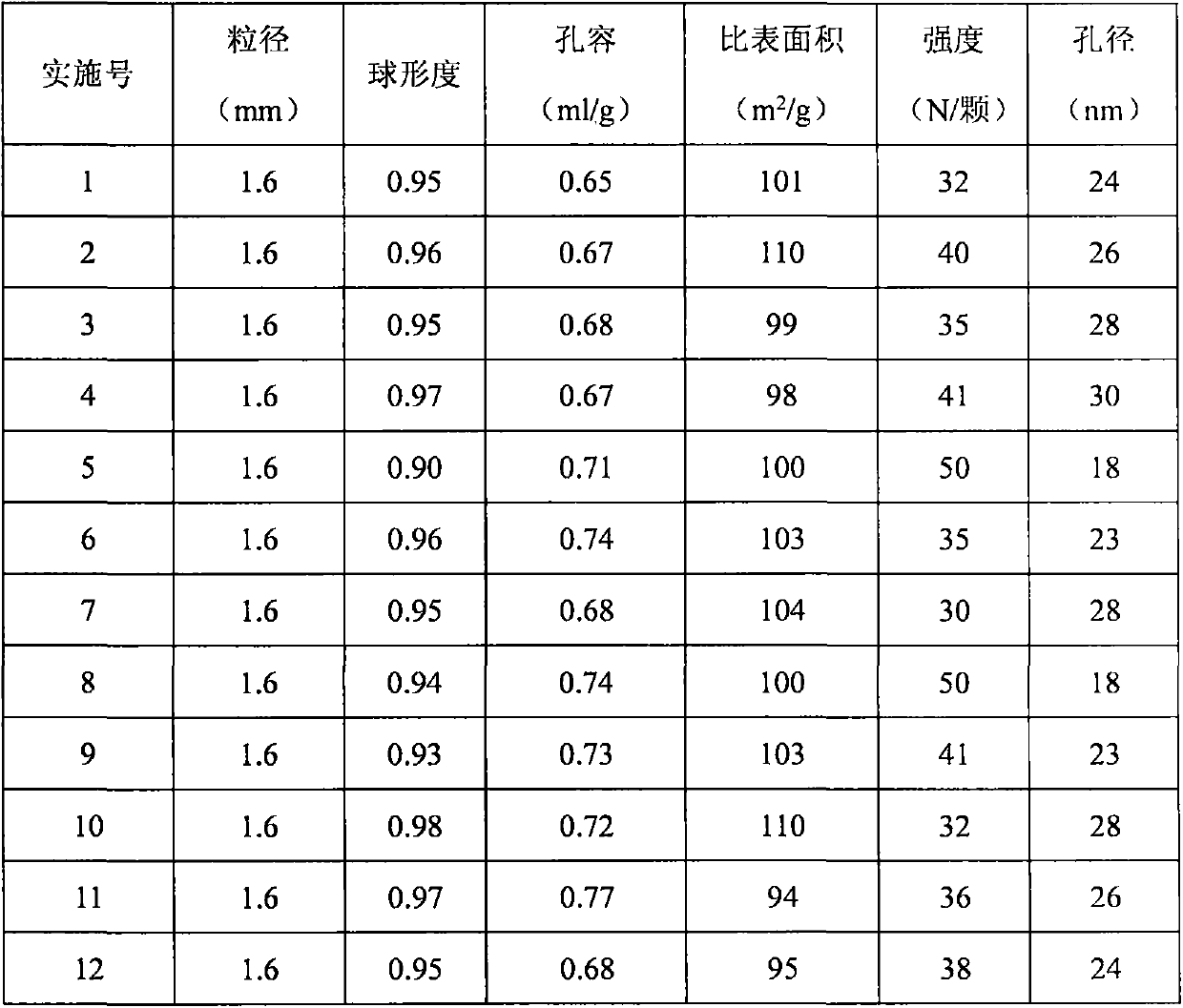 A kind of preparation method of mesoporous θ-alumina spherical carrier