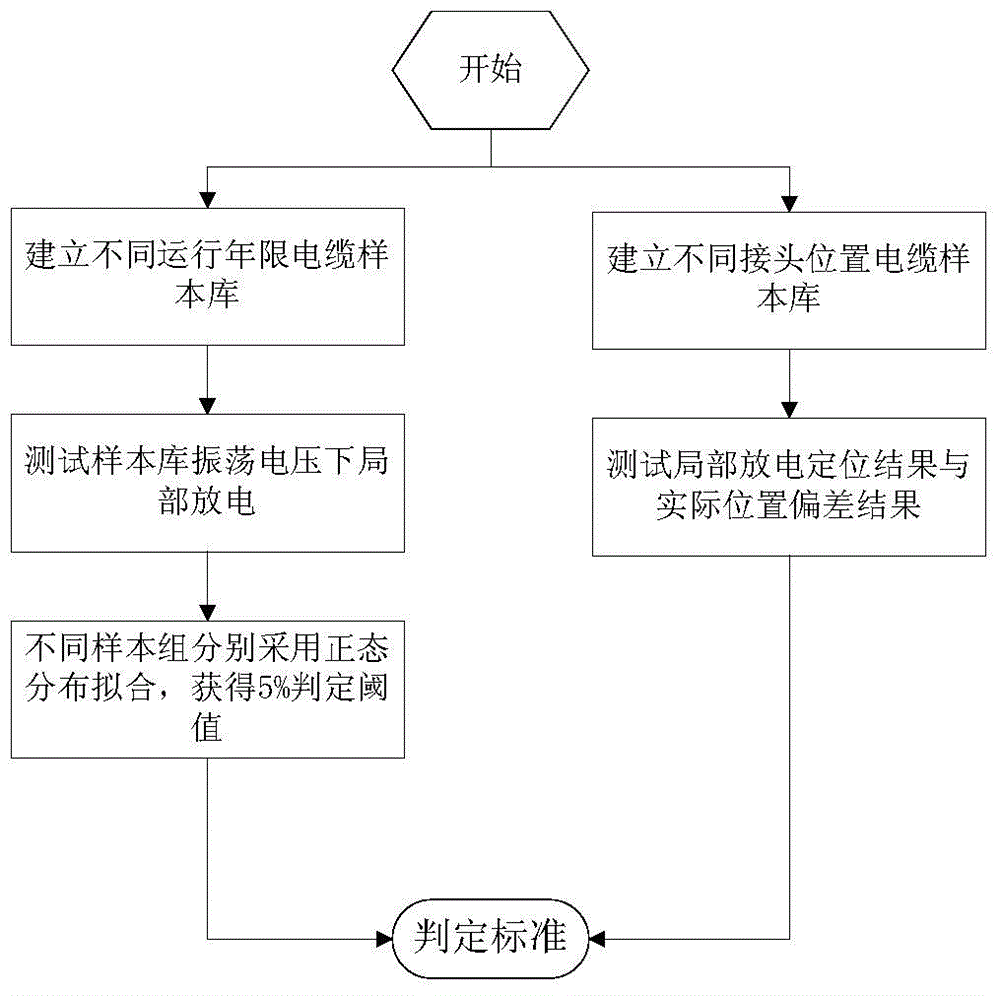 Cable oscillation wave partial discharge detection fault judgment standard building method