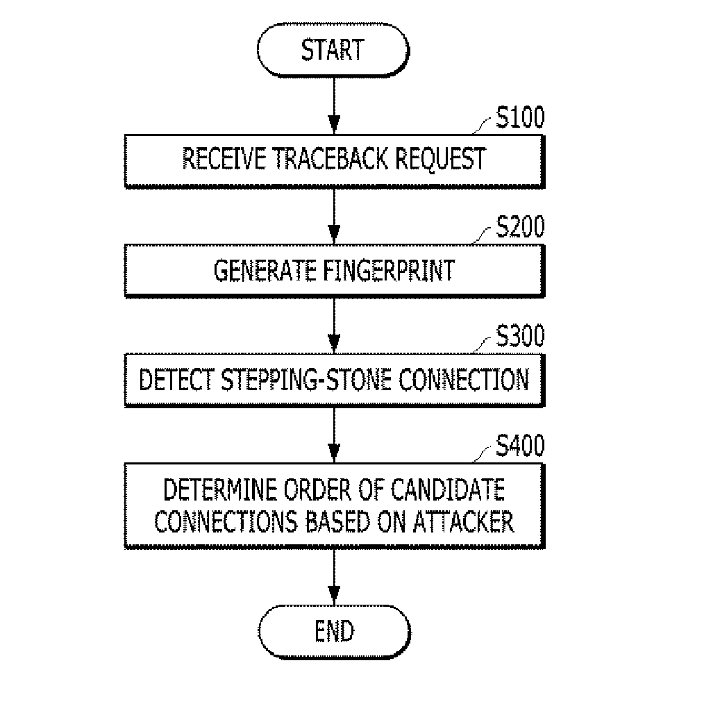 System and method for connection fingerprint generation and stepping-stone traceback based on netflow