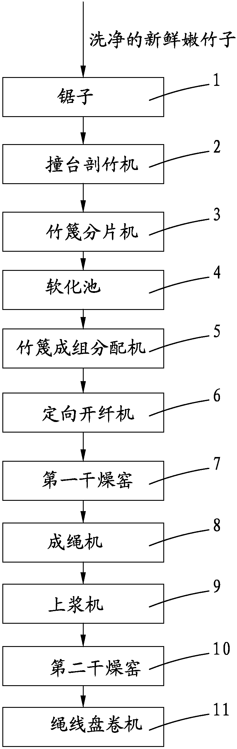 Preparation method and system for bamboo fiber rope