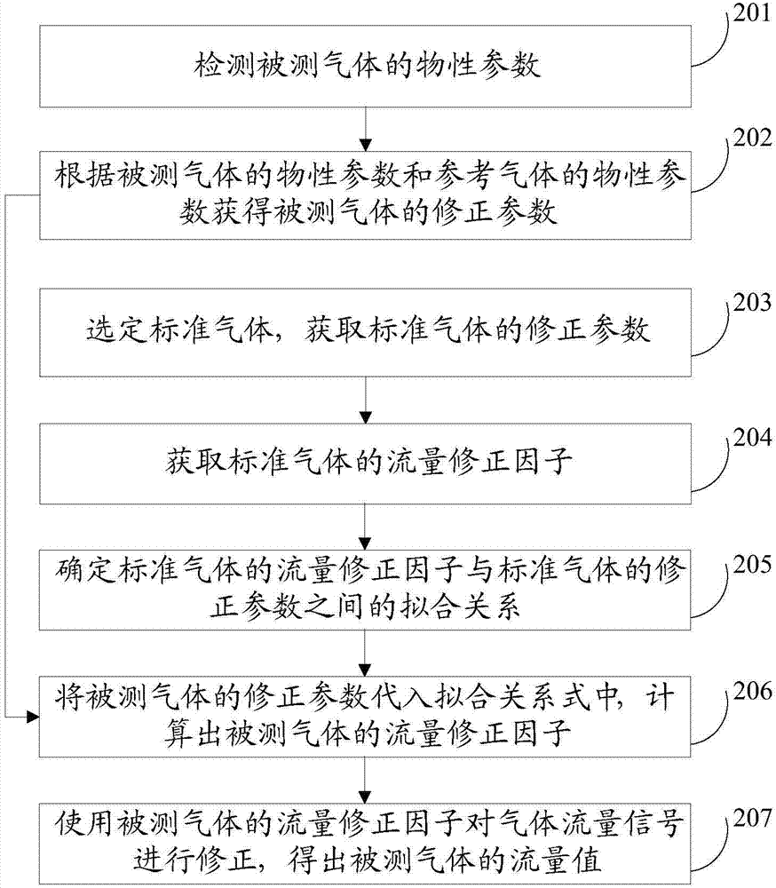 Method and device for measuring flow of multi-component gas