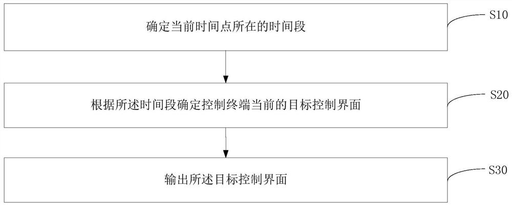 Display method and medium of remote controller, mobile terminal, and control interface