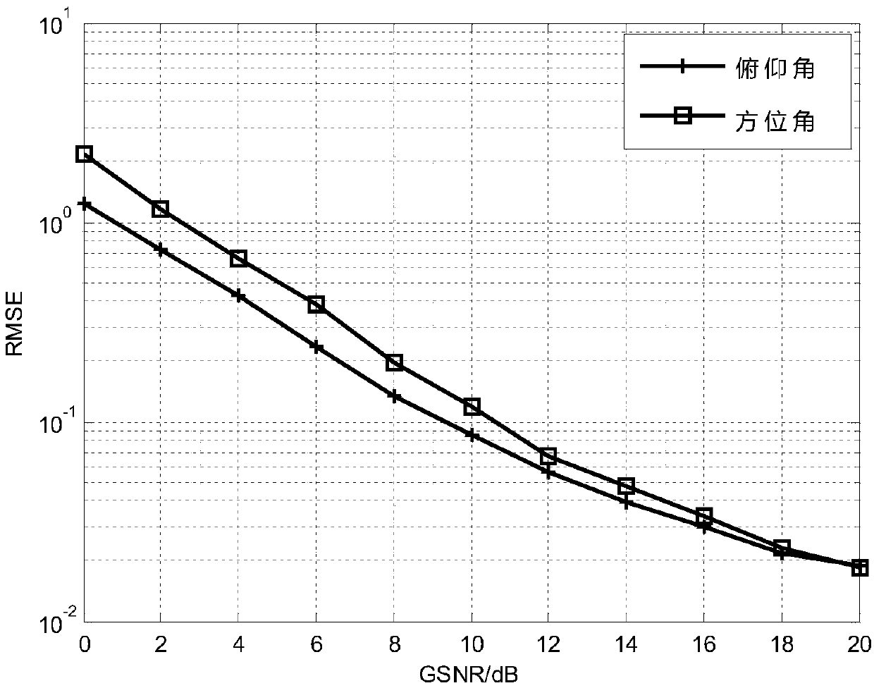 Method and system for estimating two-dimensional angle-of-arrival of satellite signal