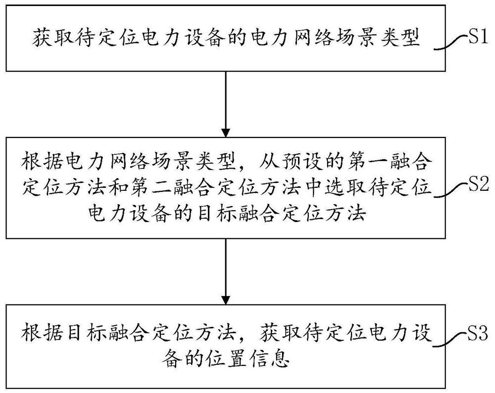 Power equipment positioning method and system based on power network scene, and power equipment