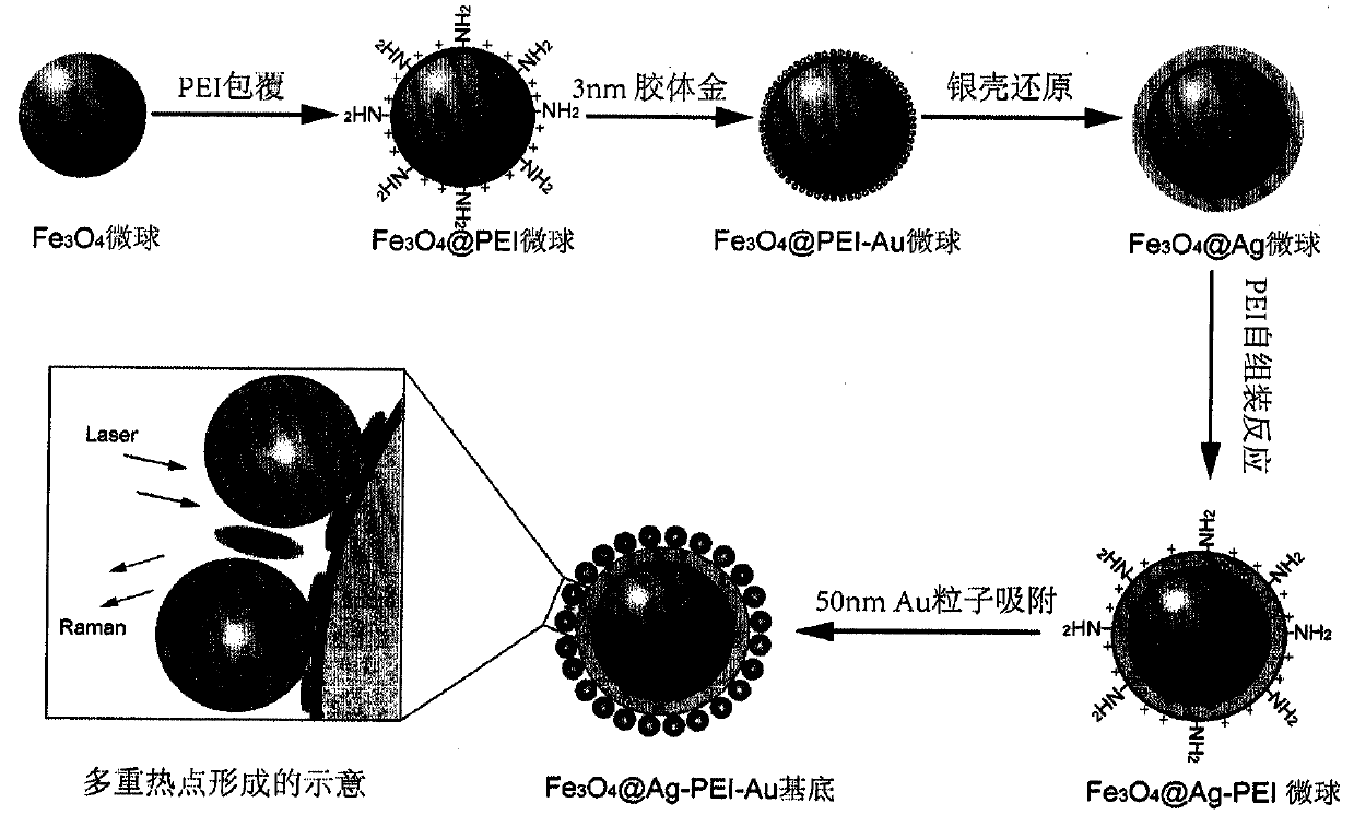 A magnetic composite SERS substrate with a core-shell-satellite three-dimensional structure and its preparation method