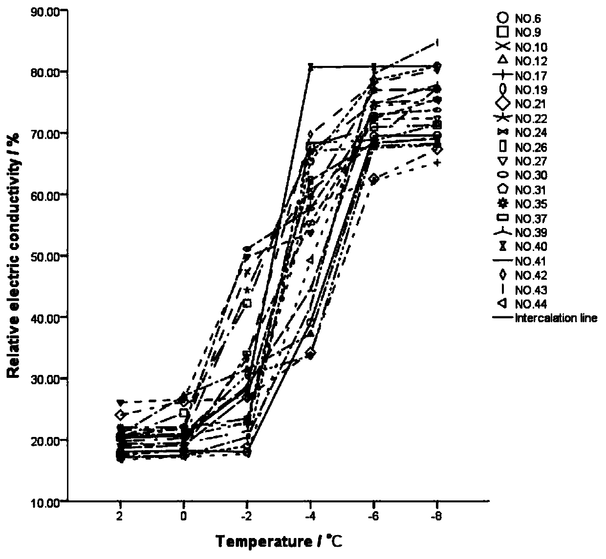 High-efficiency living body identification method for cold-resistant performance of plant