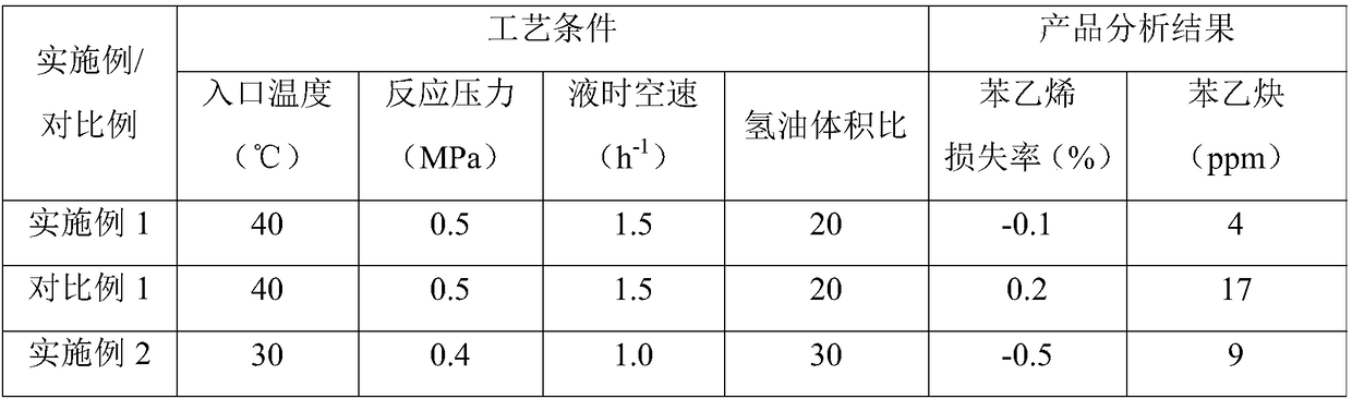 Selective hydrogenation method for pyrolysis gasoline C8 fraction