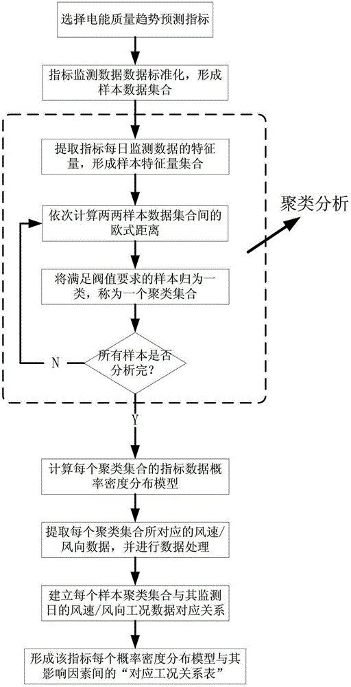 A wind power quality trend prediction method