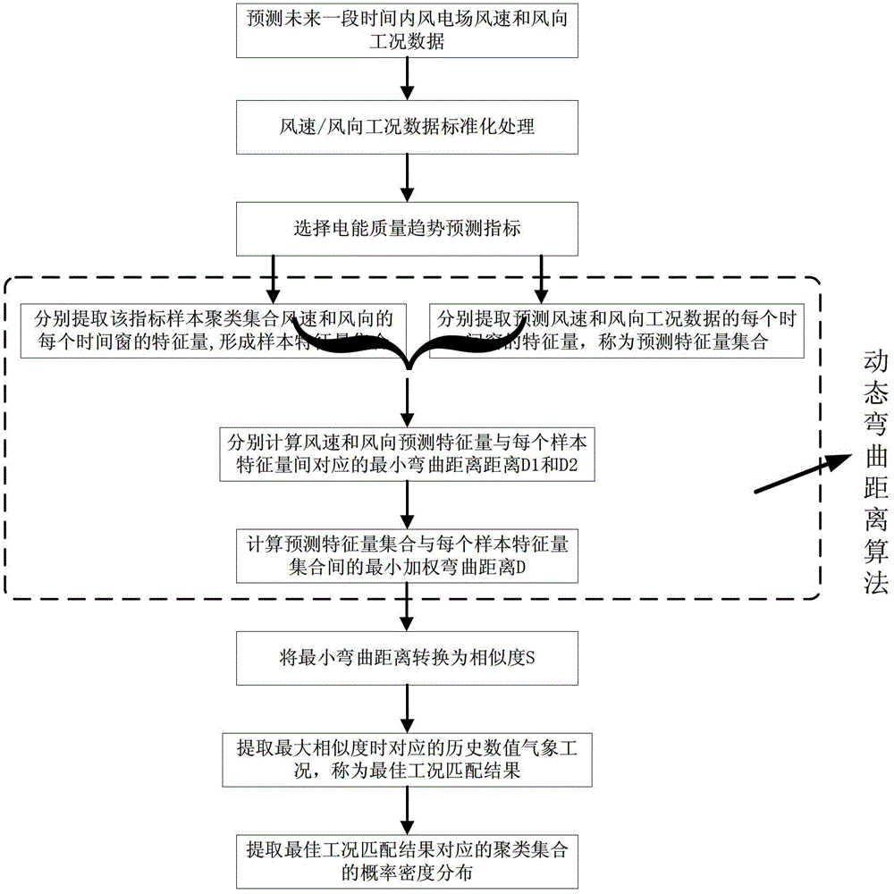 A wind power quality trend prediction method