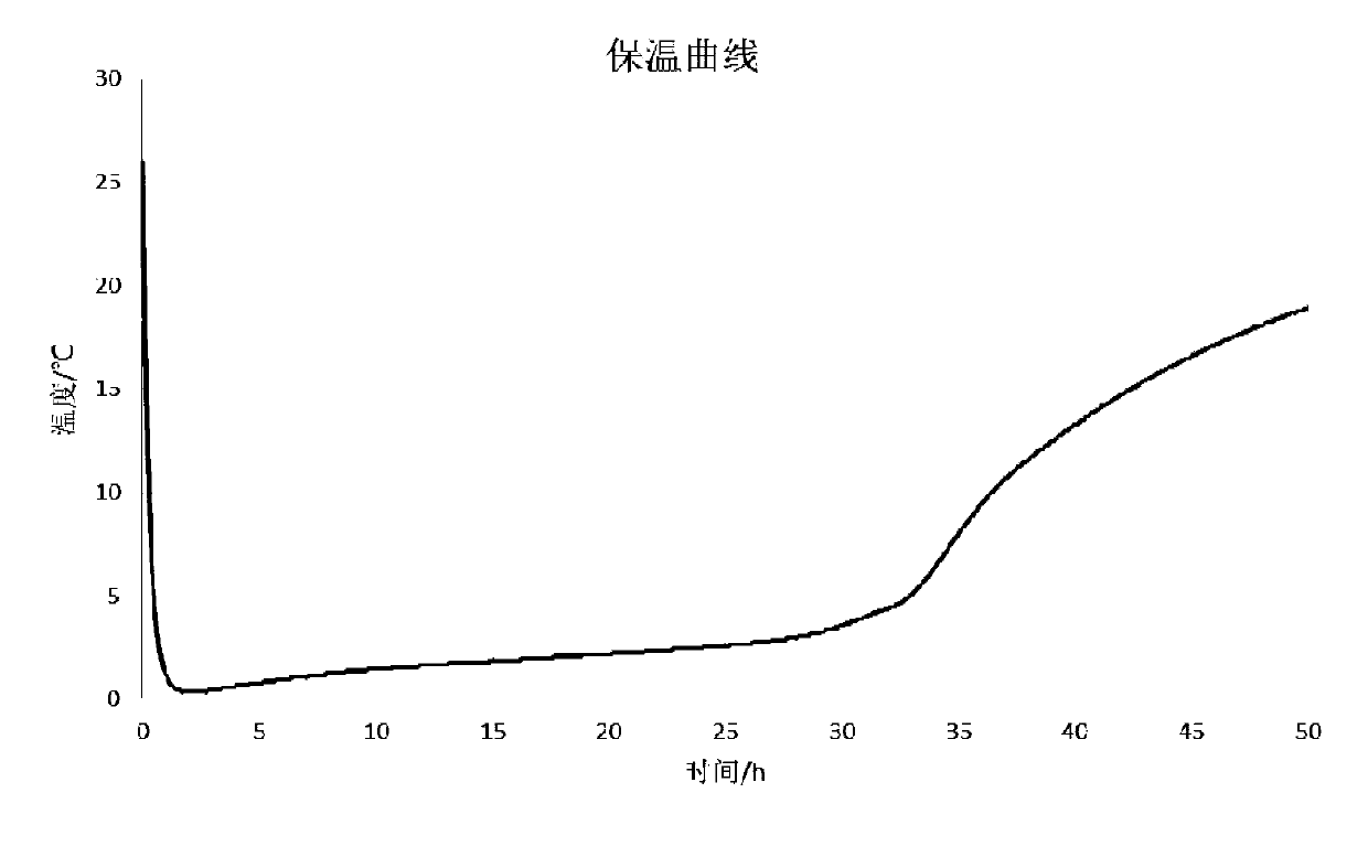 A medium and low temperature phase change cold storage material and its preparation method