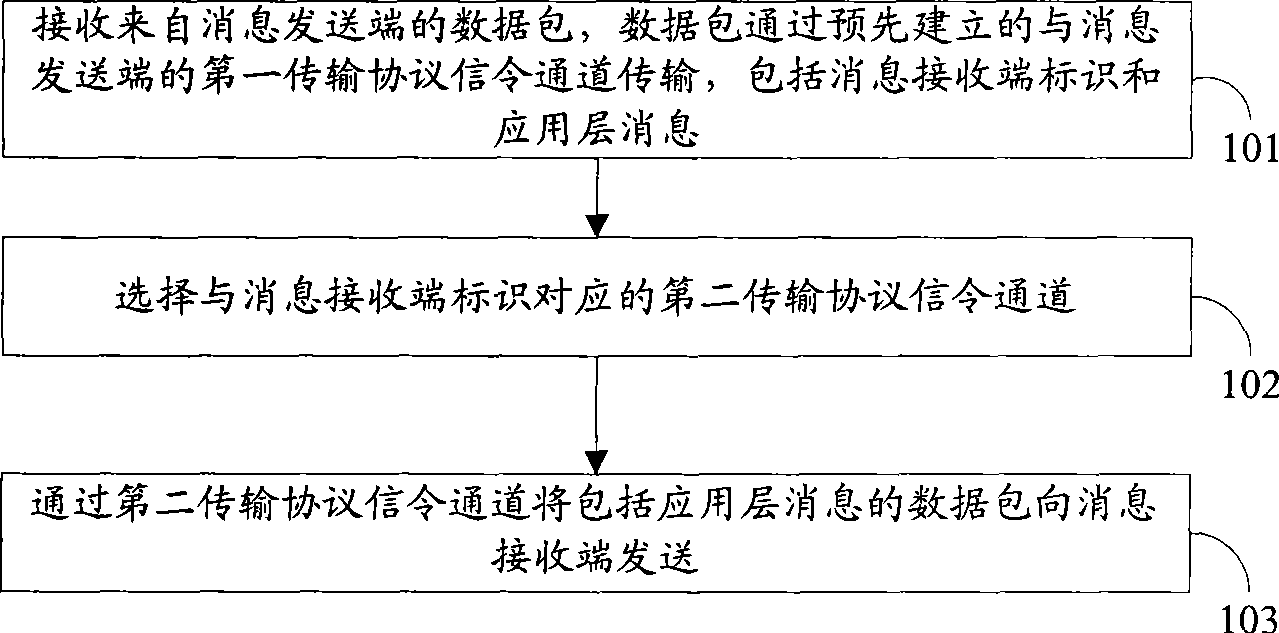 Data packet forwarding method and device, data packet generating device and communication system