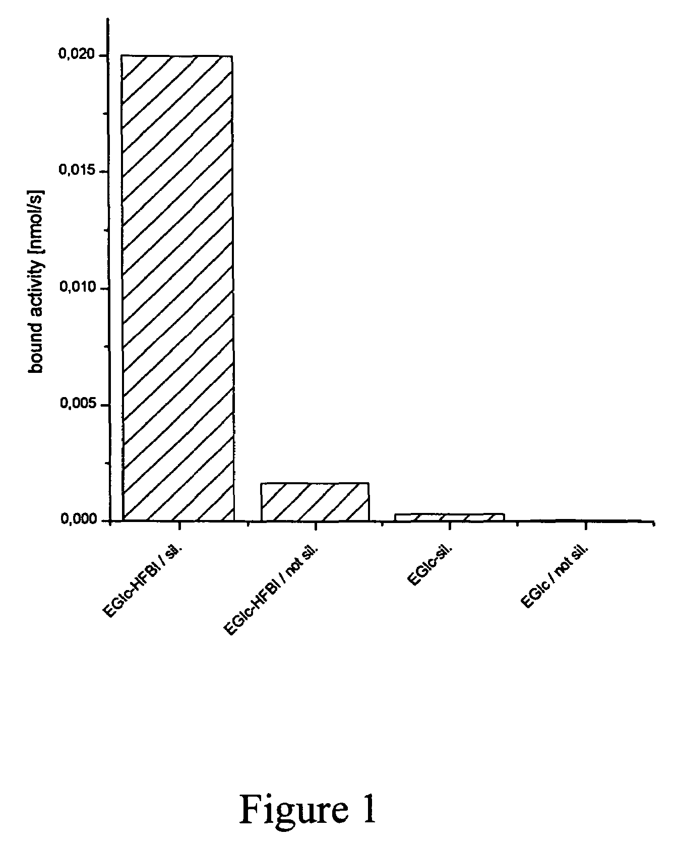 Method for immobilization of polypeptides