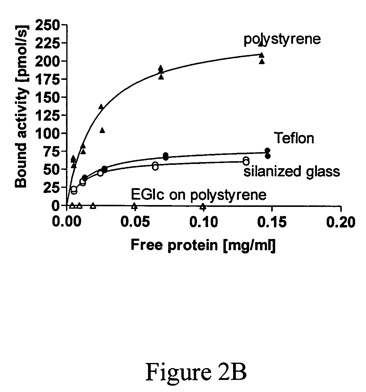 Method for immobilization of polypeptides