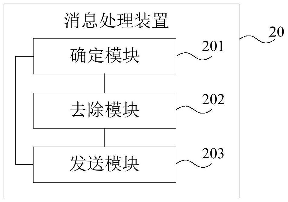 Message processing method and device, electronic equipment and storage medium
