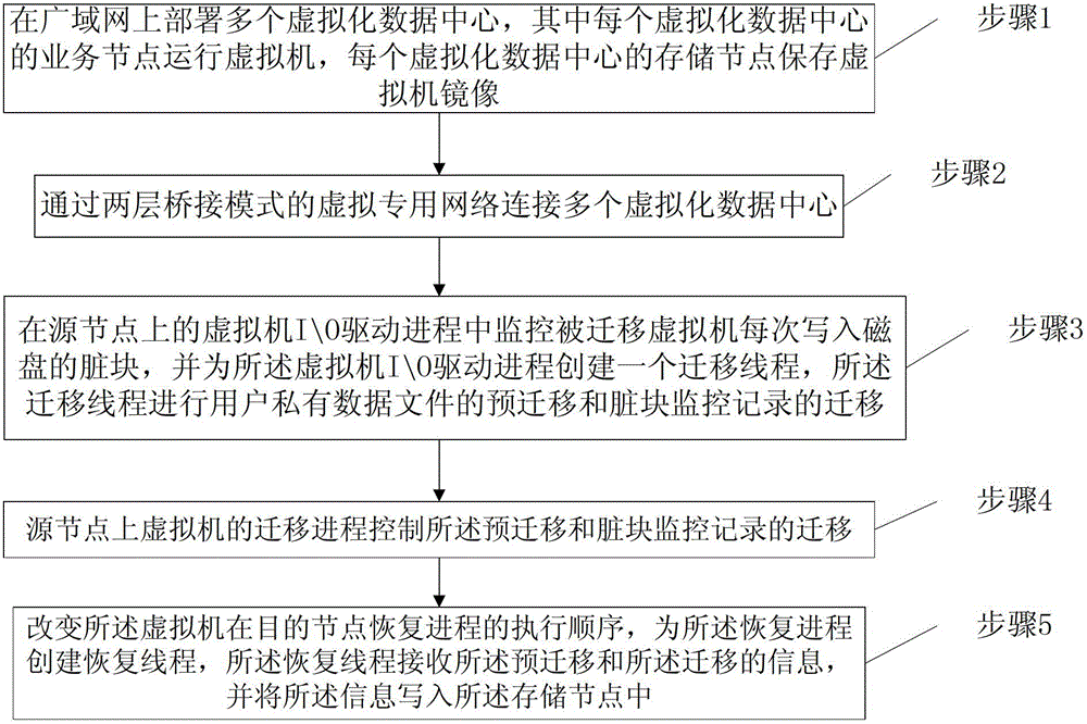 A Method for Online Migration of Virtual Machines across Virtualized Data Centers