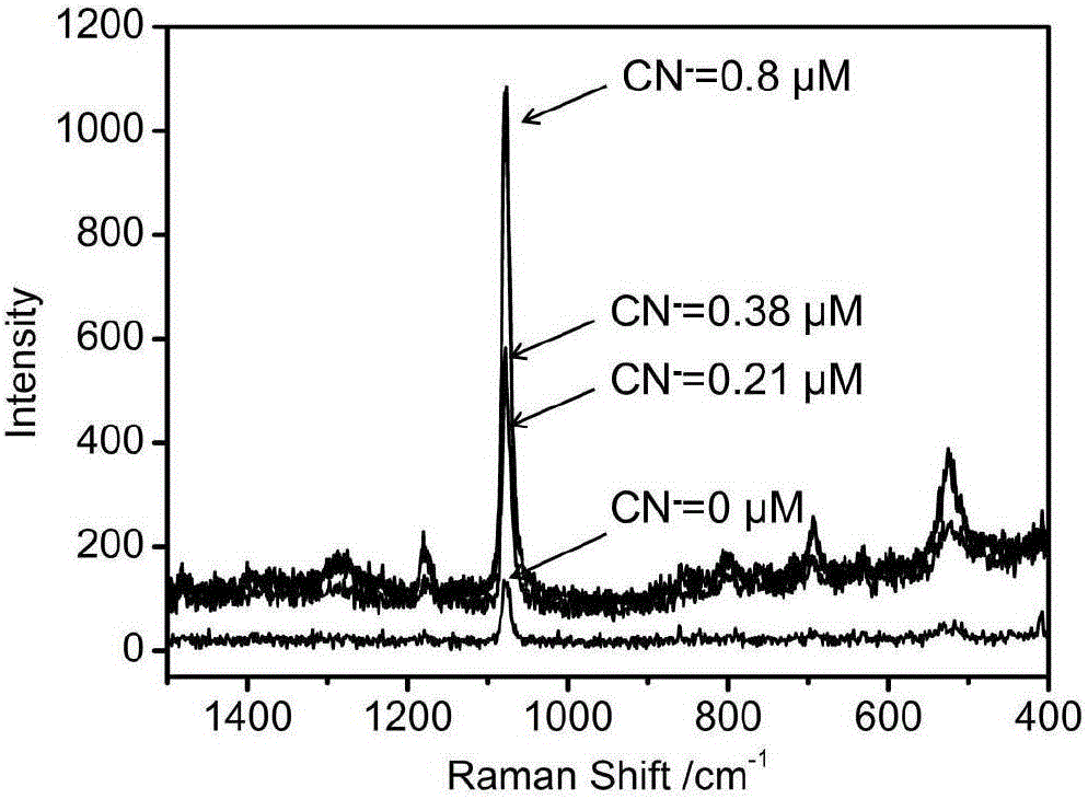 Method of ultrasensitive detection on cyanide in water body