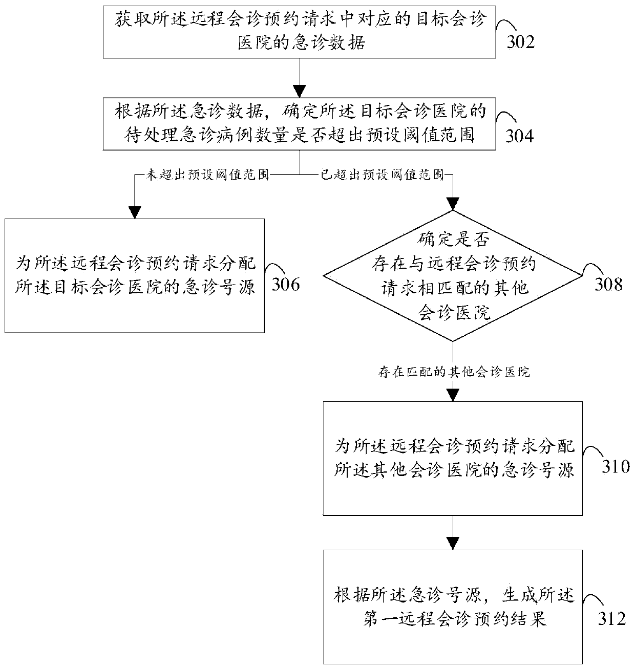 Remote consultation method and related equipment