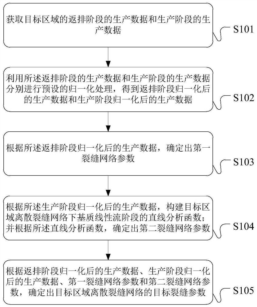 Quantitative evaluation method and device for fracturing fracture network parameters in shale gas reservoirs